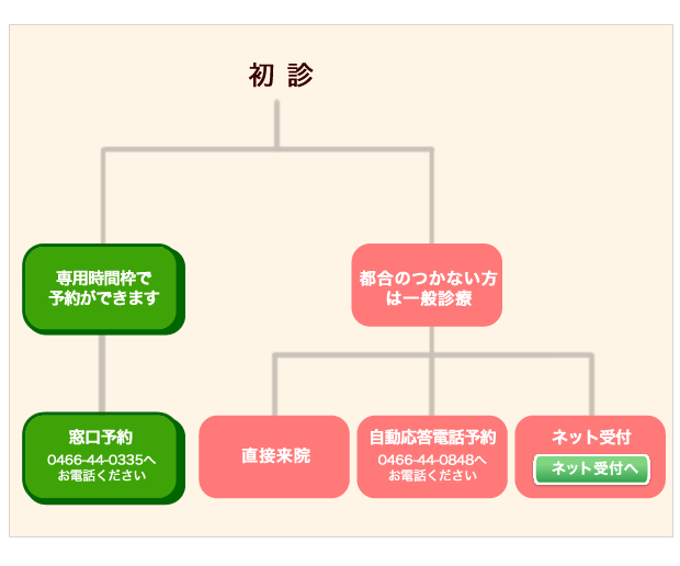 専門外来の受診方法